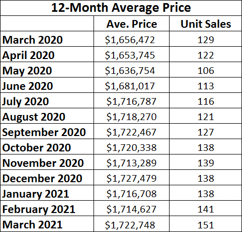 Davisville Village Home Sales Statistics for March 2021 from Jethro Seymour, Top midtown Toronto Realtor